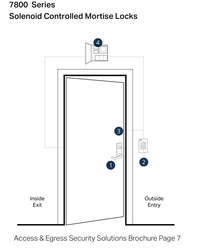 7800 Series solenoid controlled mortise lock access control system layout diagram
