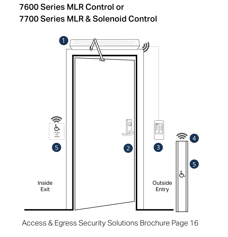 7600 and 7700 Series automated mortise lock access control system layout diagram
