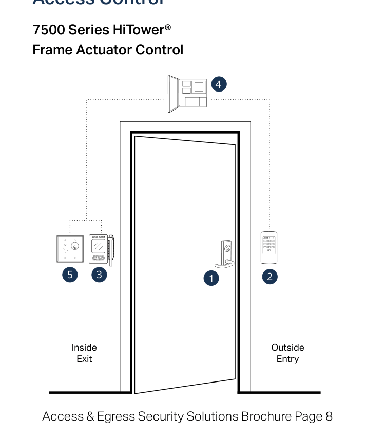Electrified mortise lock stairwell access control system layout diagram