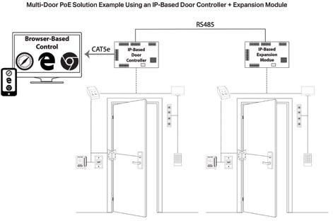 Single Door PoE solution example using an IP-based door controller