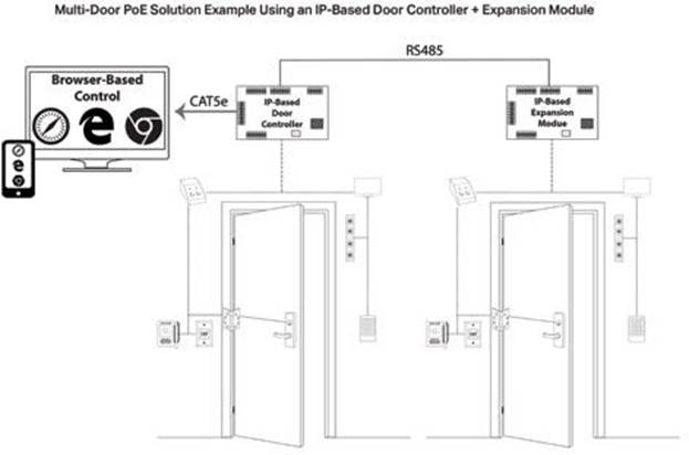 Multi-Door PoE solution example using an IP-based door controller and expansion module