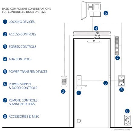 Basic component considerations for controlled door systems diagram